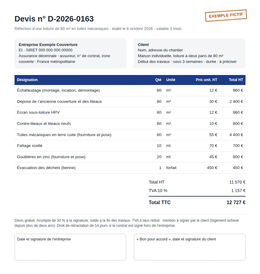 Exemple fictif de devis de réfection de toiture de 80 m² en tuiles mécaniques : échafaudage, dépose, écran sous-toiture, liteaux, tuiles, faîtage, gouttières et évacuation des déchets, total 12 727 € TTC